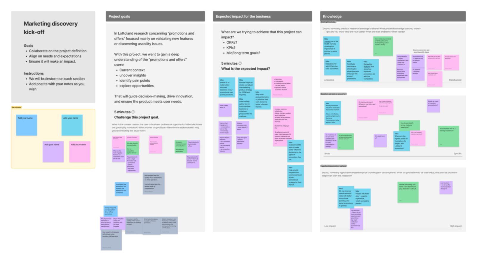 Discovery kick-off board: project goals, expected business impact, existing knowledge, open questions and hypotheses captured with stakeholders
